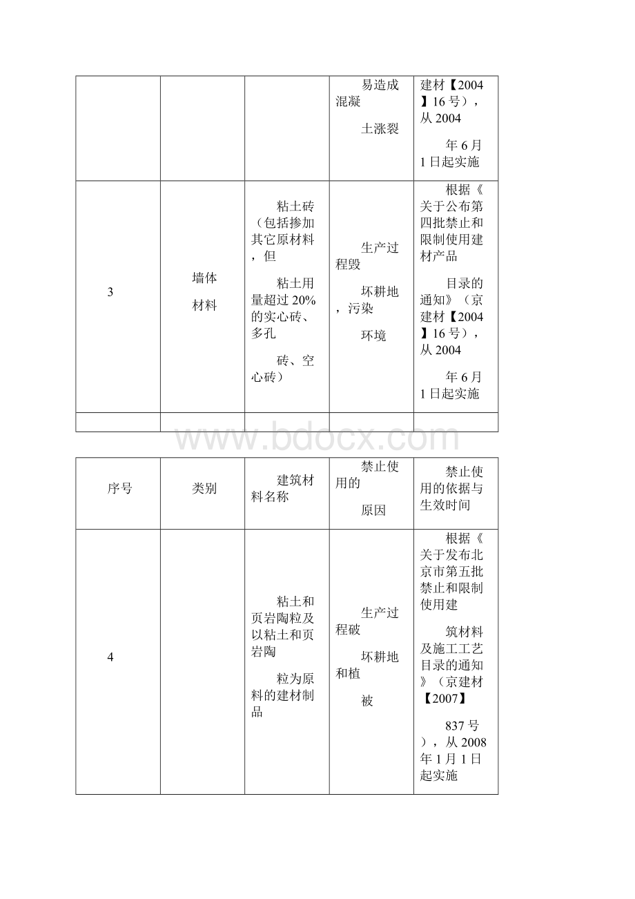 未使用禁止使用技术材料地证明.docx_第2页