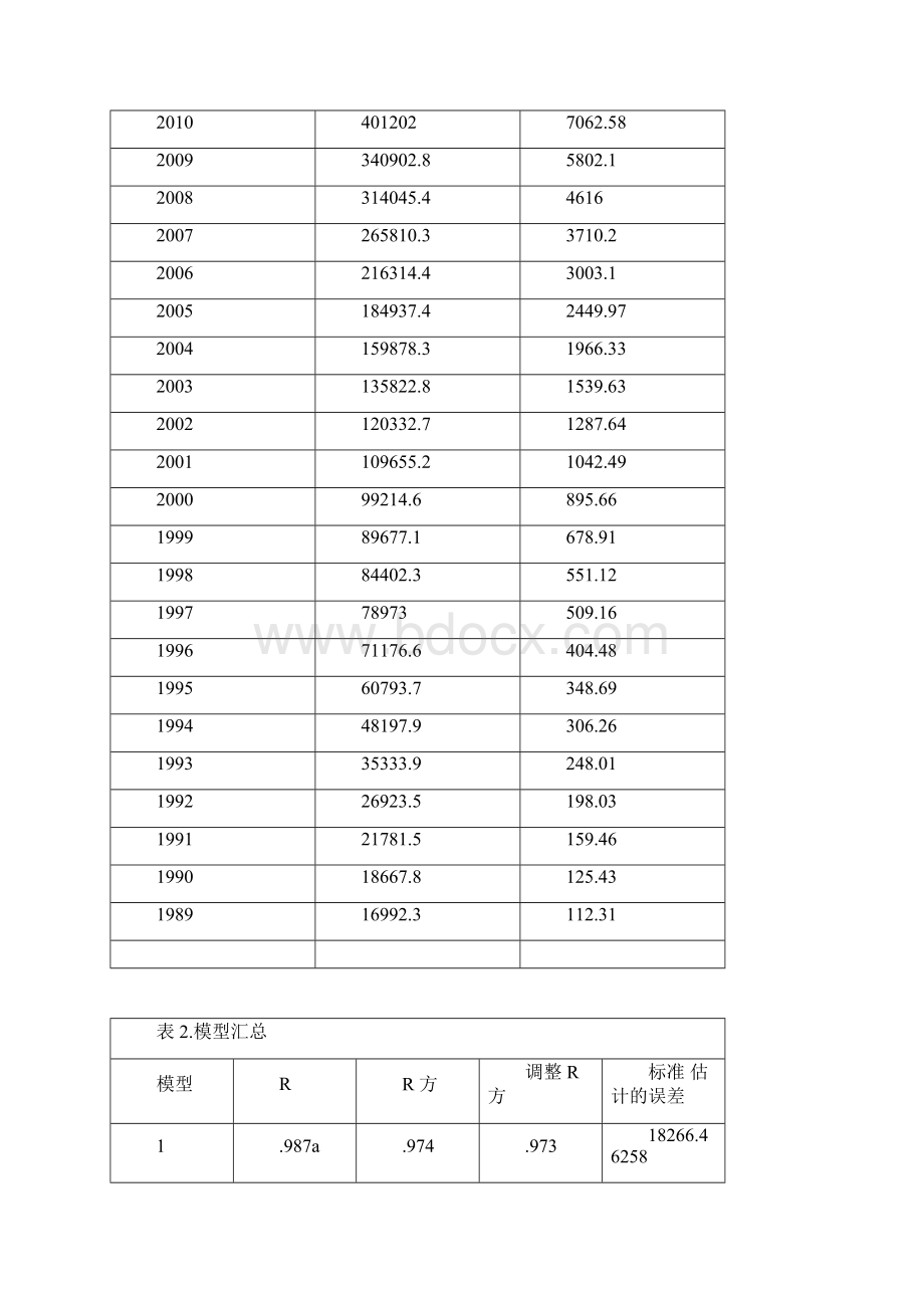 我国GDP部分影响因素的回归分析文档格式.docx_第2页