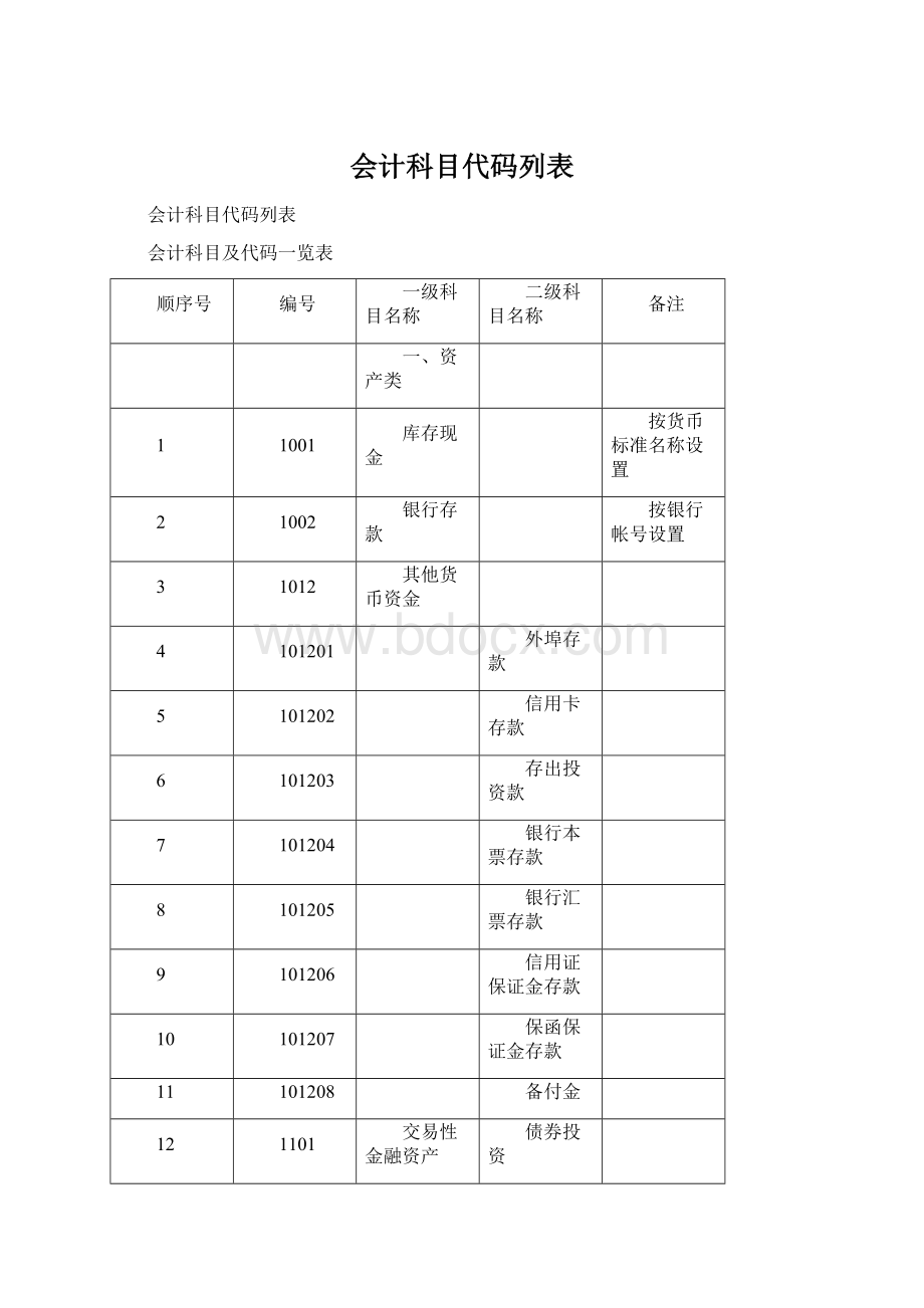 会计科目代码列表.docx_第1页