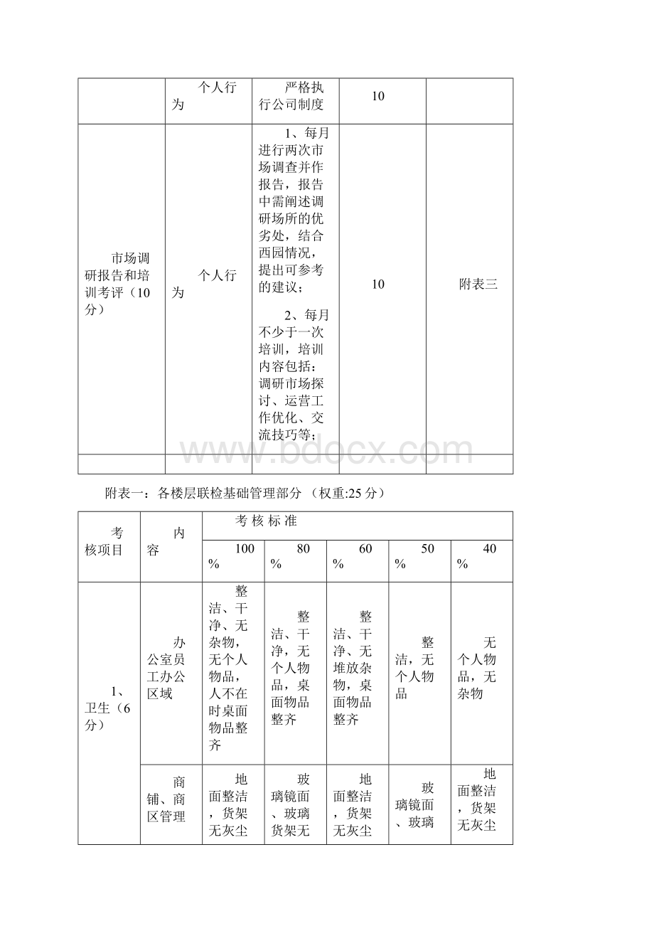 整编大型商场运营部经理制定员工月绩效考核方案.docx_第3页