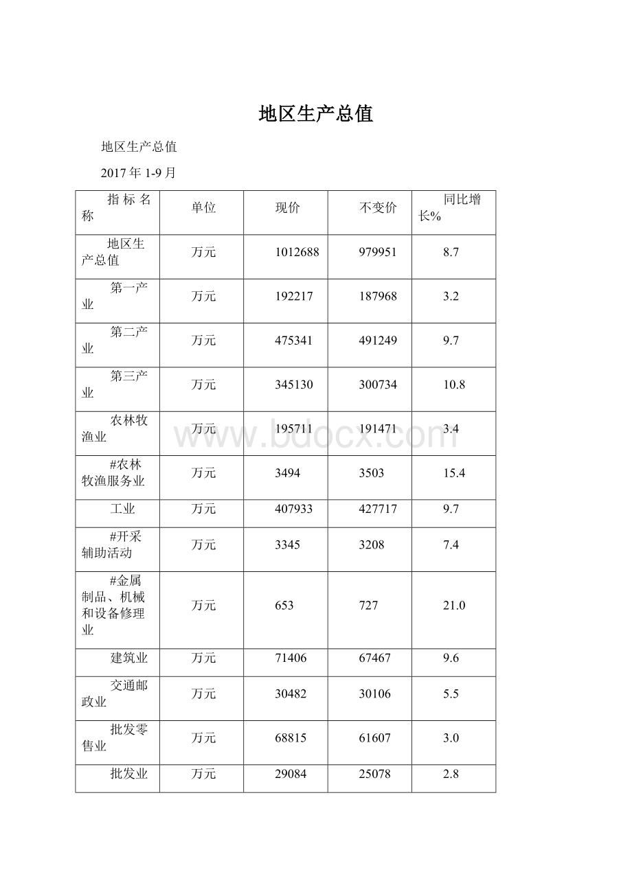 地区生产总值Word文件下载.docx_第1页