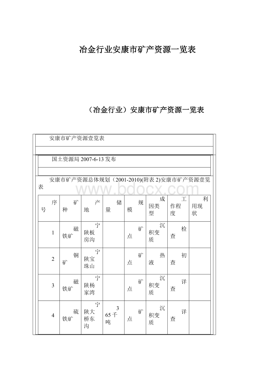 冶金行业安康市矿产资源一览表文档格式.docx