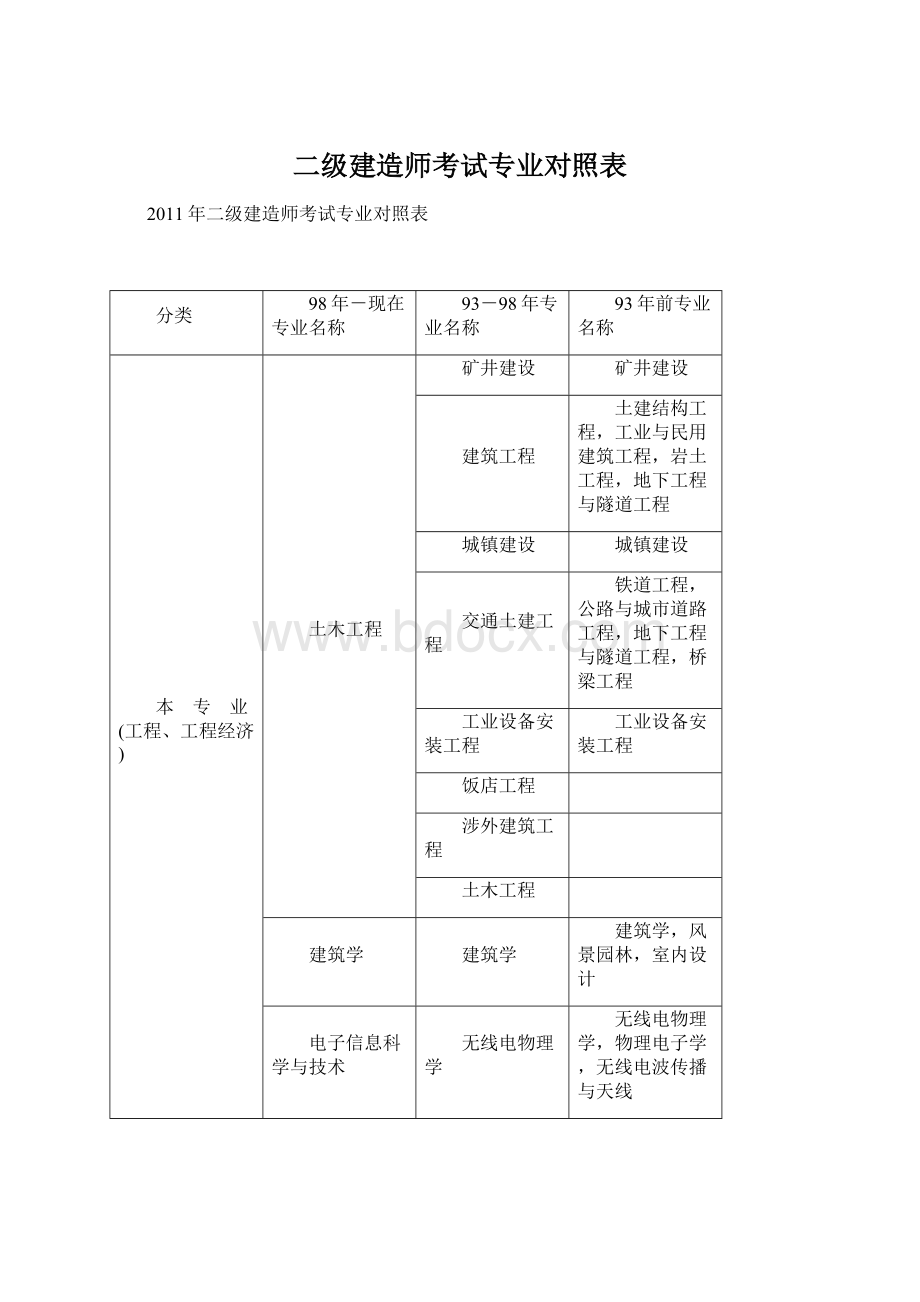 二级建造师考试专业对照表.docx_第1页