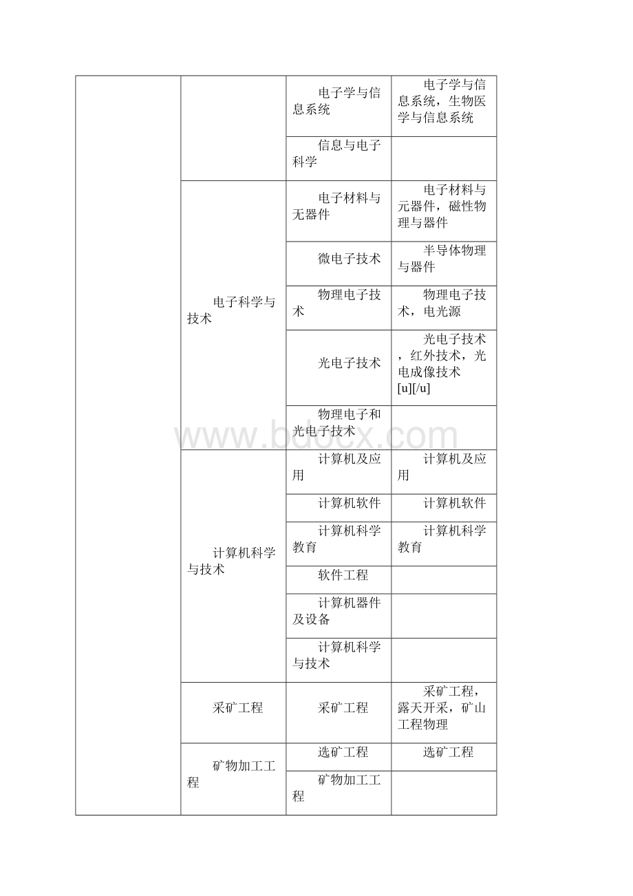 二级建造师考试专业对照表.docx_第2页