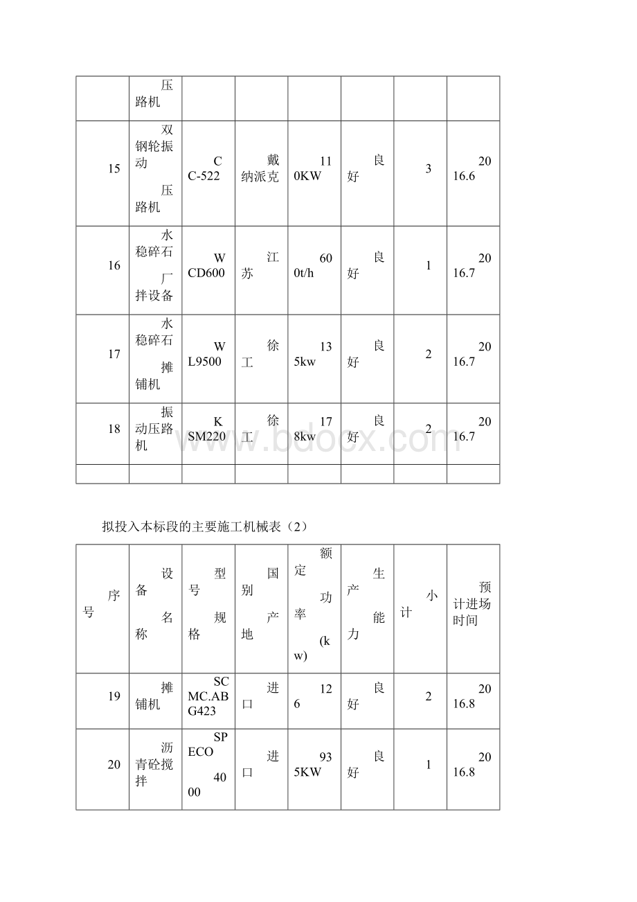 第13章主要施工机械和工具主要周转材料一览表劳动力安排一览表Word下载.docx_第3页