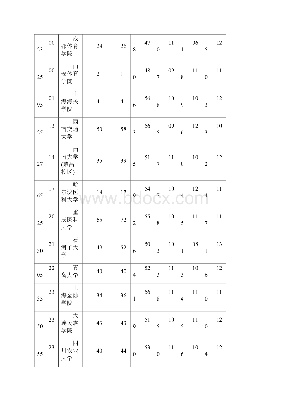 河南二本理科投档线.docx_第2页