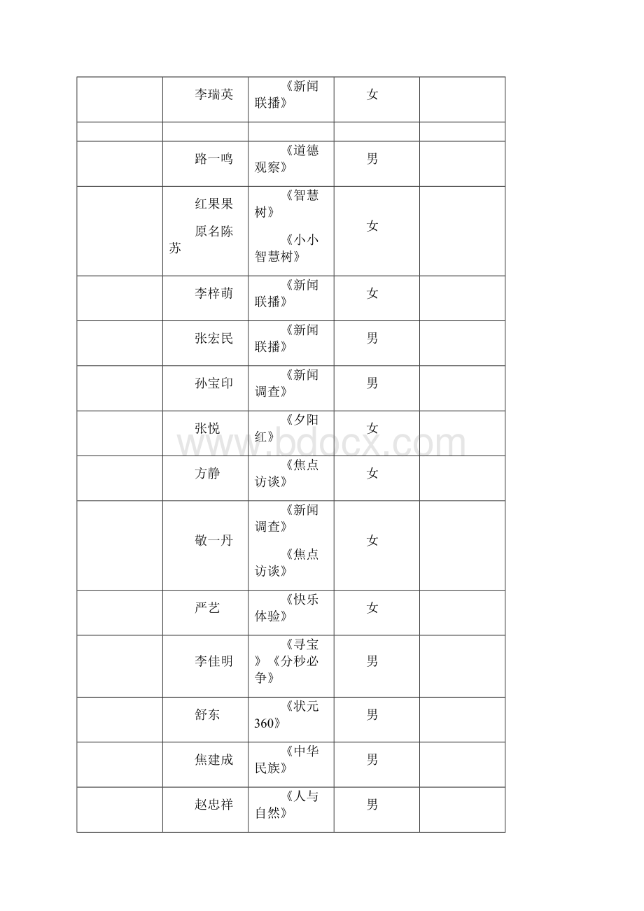 央视凤凰卫视节目主持人一览表Word文档格式.docx_第3页