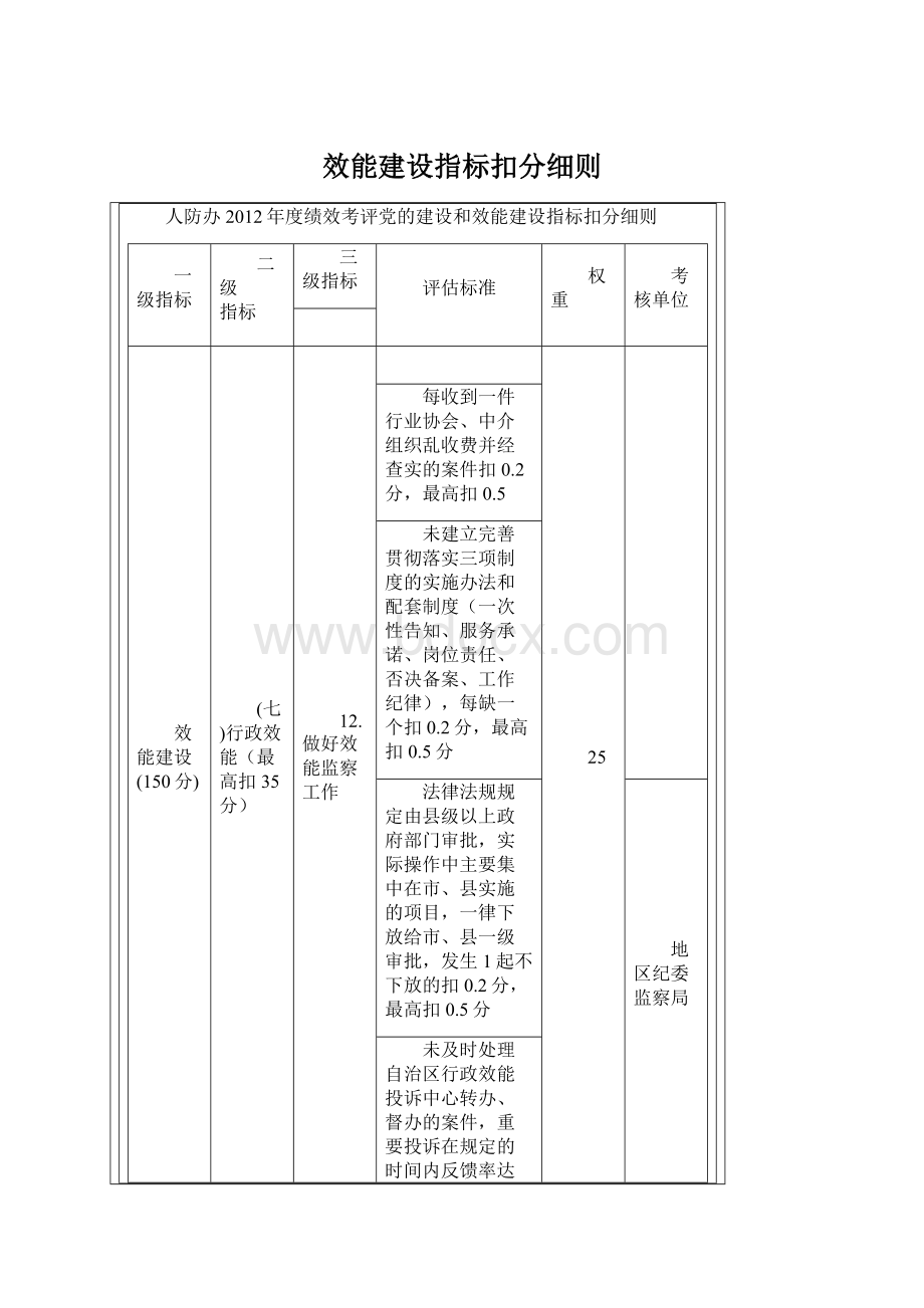 效能建设指标扣分细则.docx