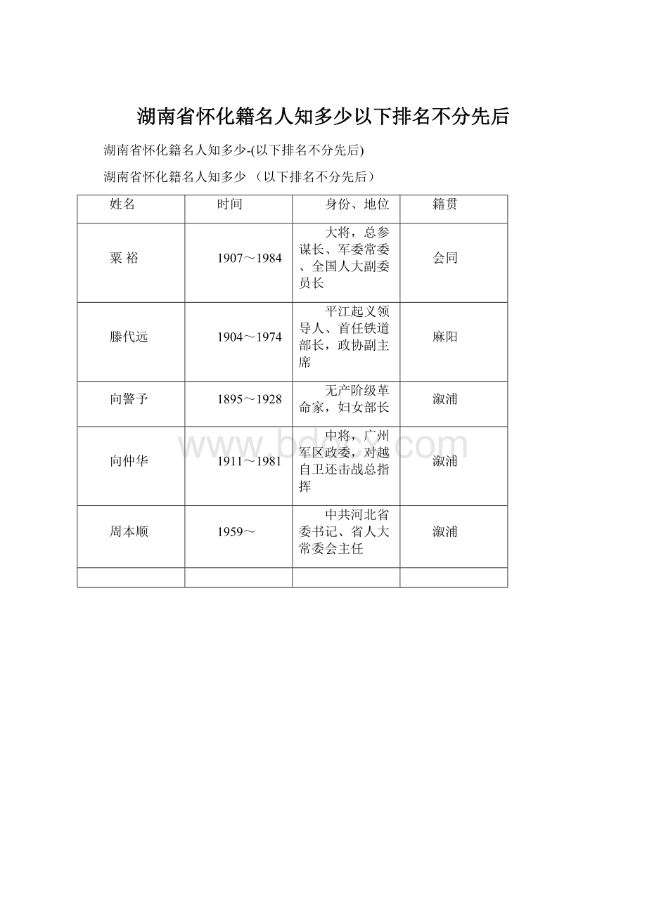 湖南省怀化籍名人知多少以下排名不分先后.docx_第1页