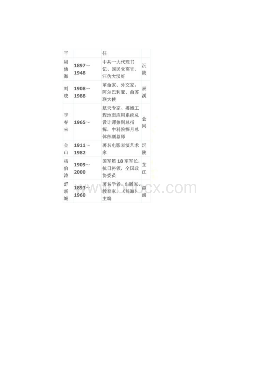 湖南省怀化籍名人知多少以下排名不分先后.docx_第2页