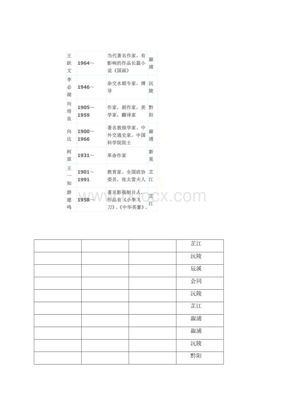 湖南省怀化籍名人知多少以下排名不分先后.docx_第3页