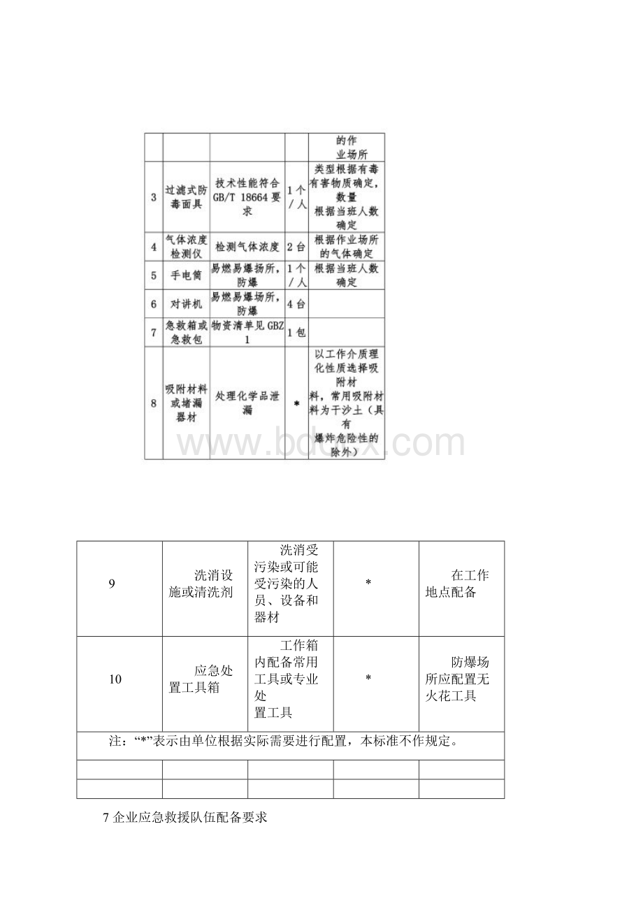 应急救援物资配备标准.docx_第3页