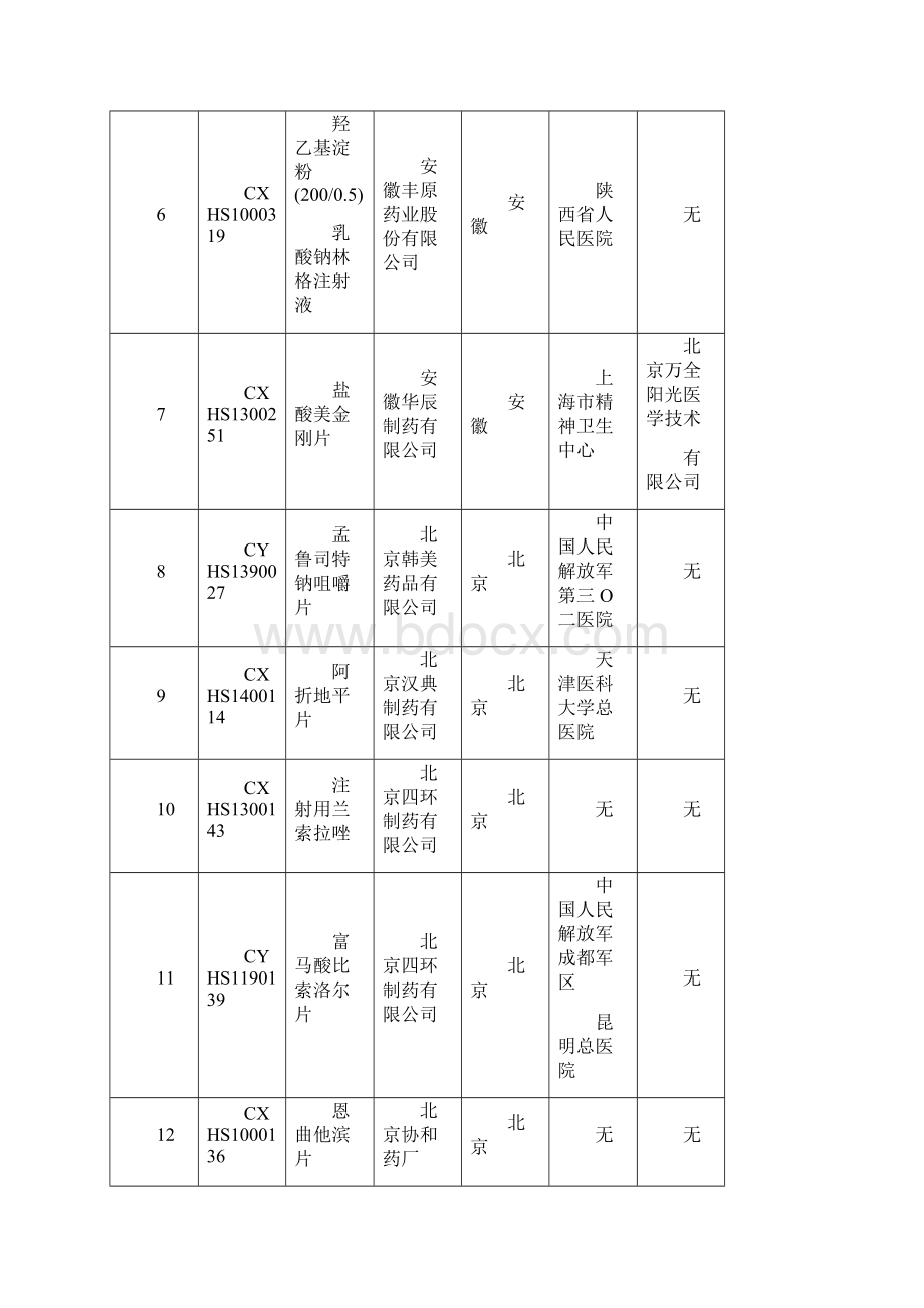 撤回药品注册申请清单.docx_第2页