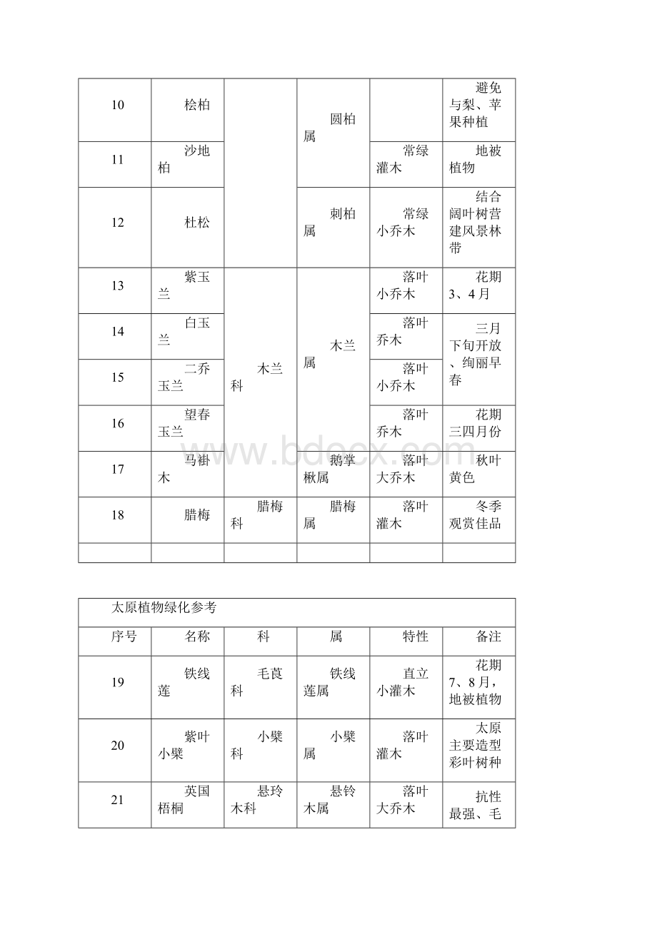 山西太原植物文档格式.docx_第2页