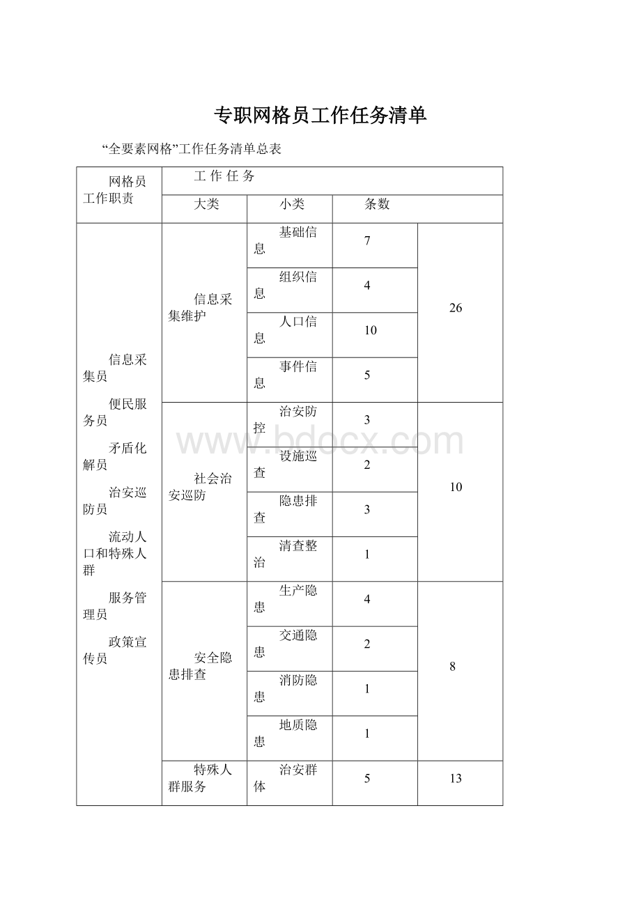 专职网格员工作任务清单.docx