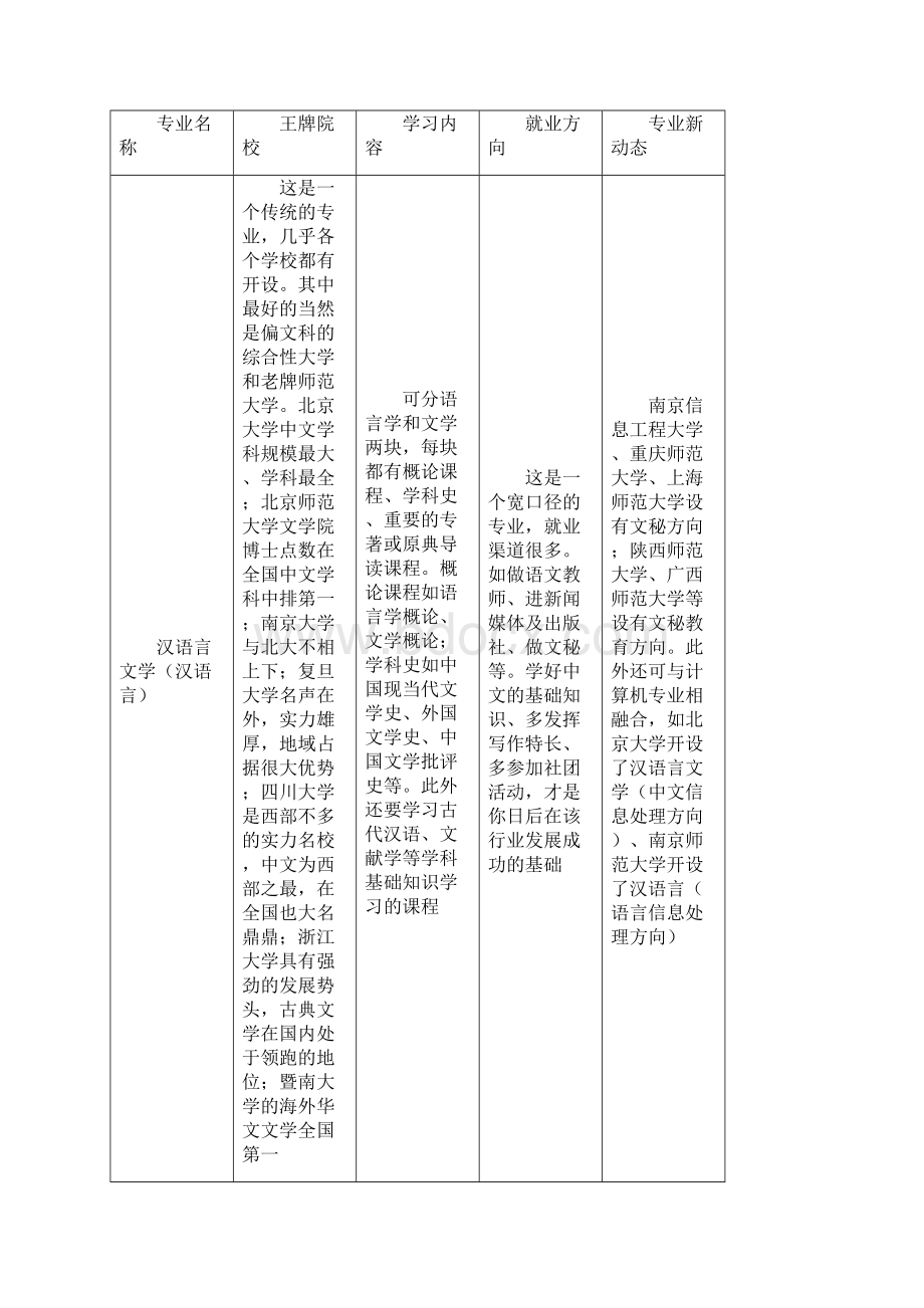 文科热门专业大辞典.docx_第3页