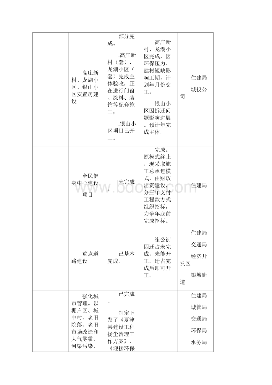 年县政府重点工作完成情况统计表.docx_第2页