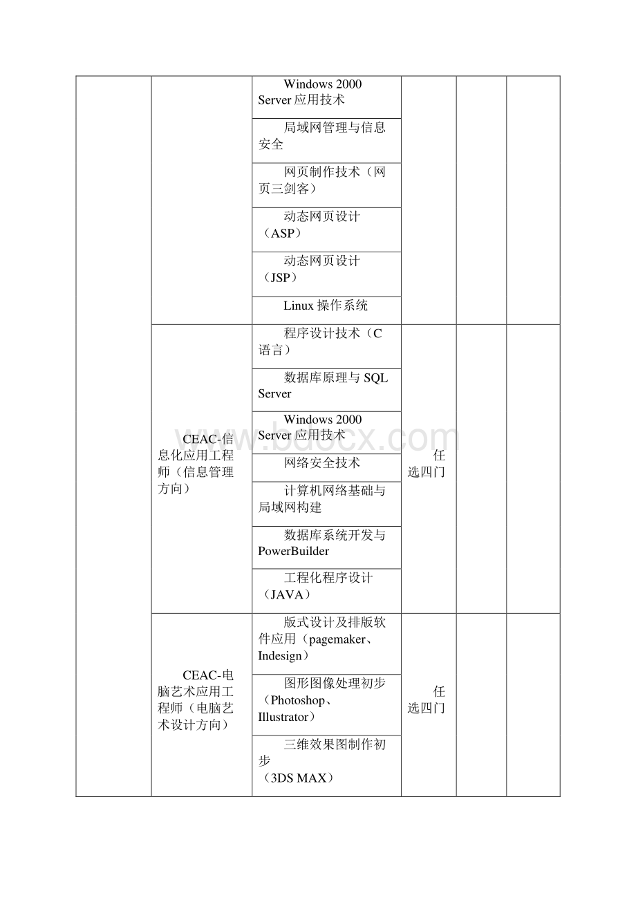 工业和信息化部职业资格认证项目一缆表.docx_第3页