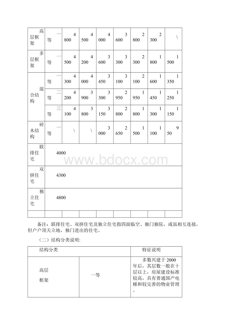 三明市区房地产交易指导价格.docx_第3页