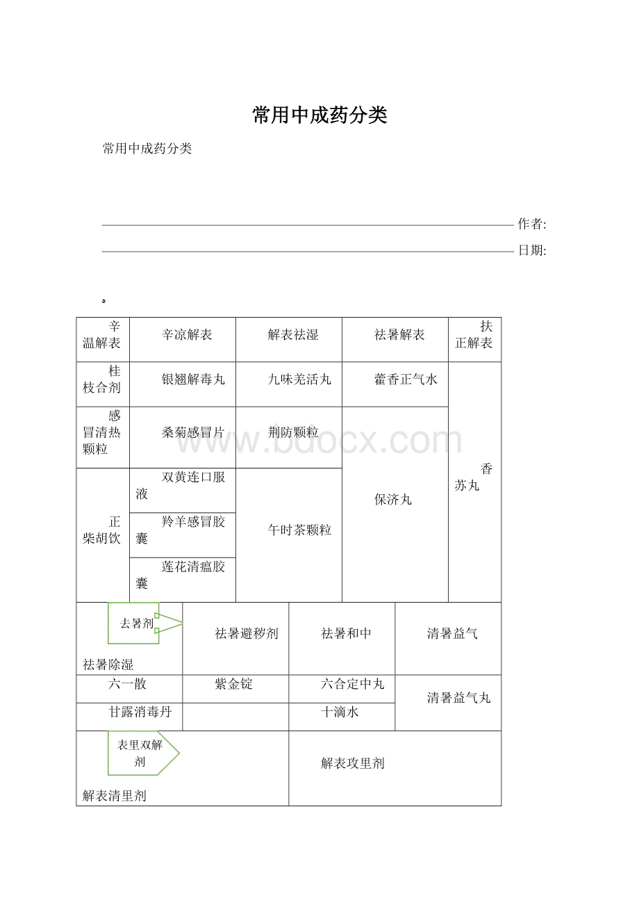 常用中成药分类.docx