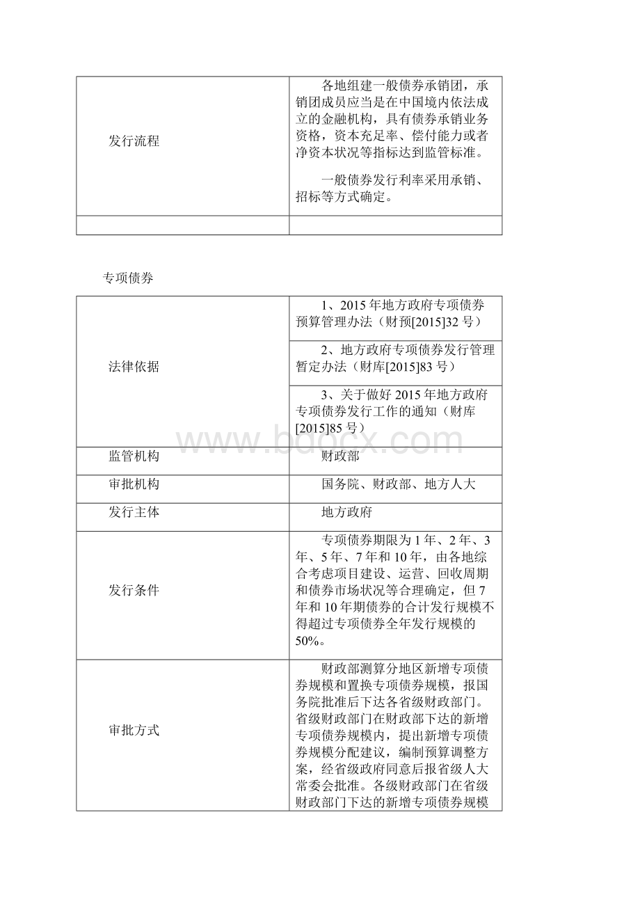 各类债券发行条件.docx_第2页