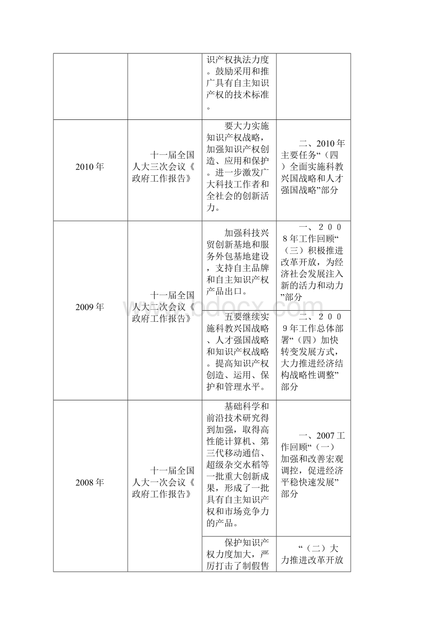 历次中央报告中有关知识产权工作的阐述.docx_第2页