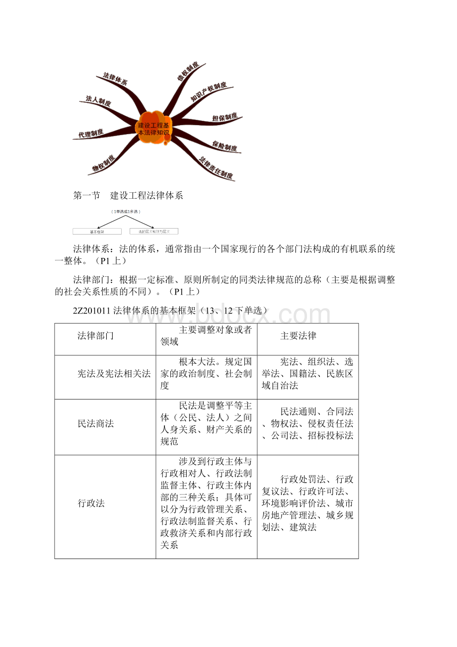 二级建造师建设工程法规及相关知识笔记小抄二建必考知识点+2建考前重点讲义Word文件下载.docx_第2页