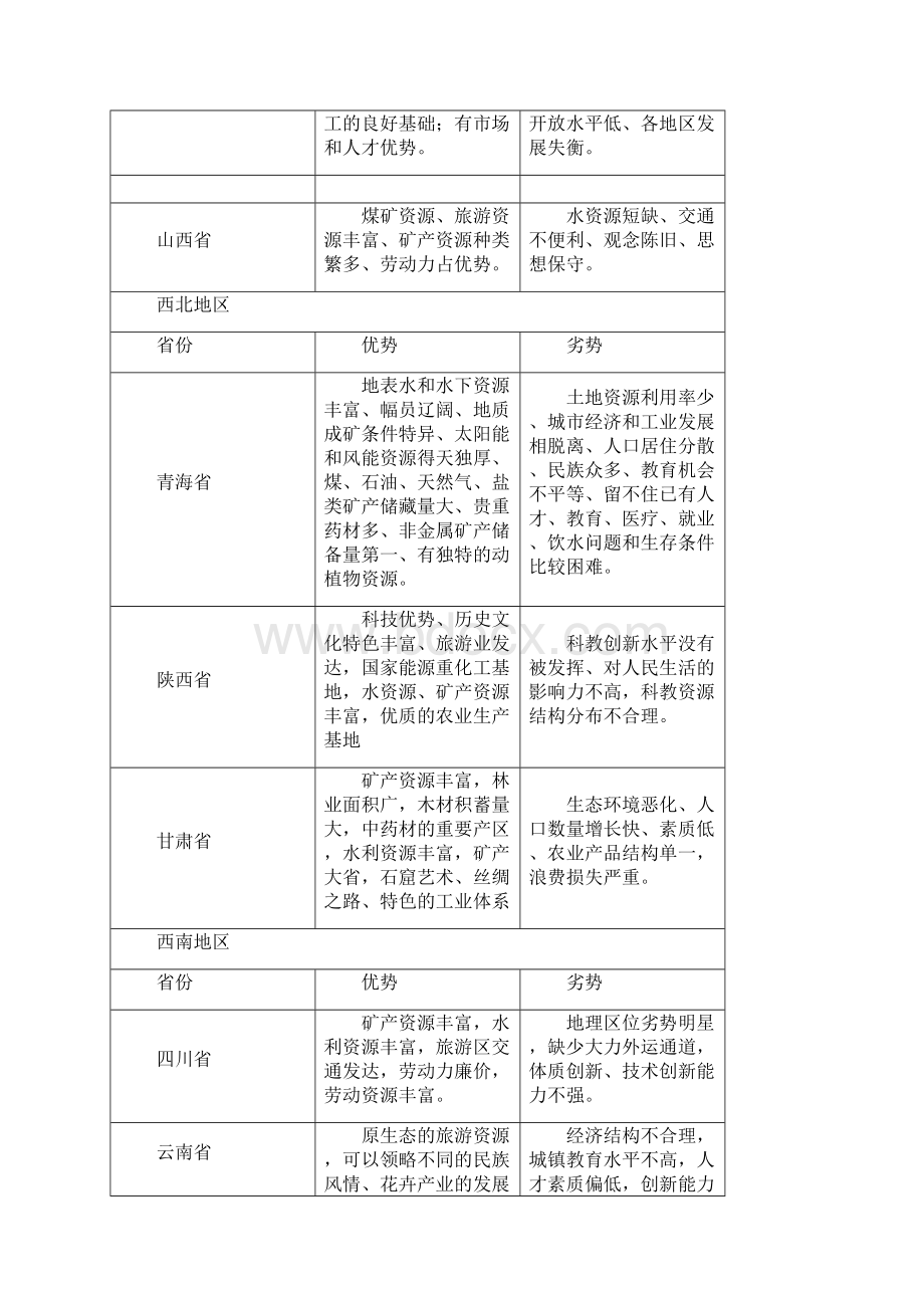 中国各省经济发展的优势和劣势Word文件下载.docx_第3页