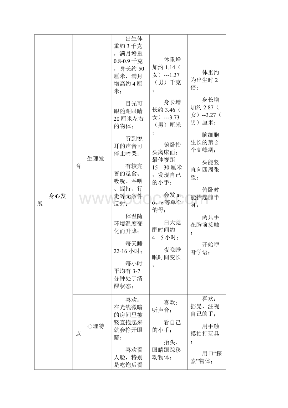 01岁儿童地脑神经发育指标Word格式文档下载.docx_第3页