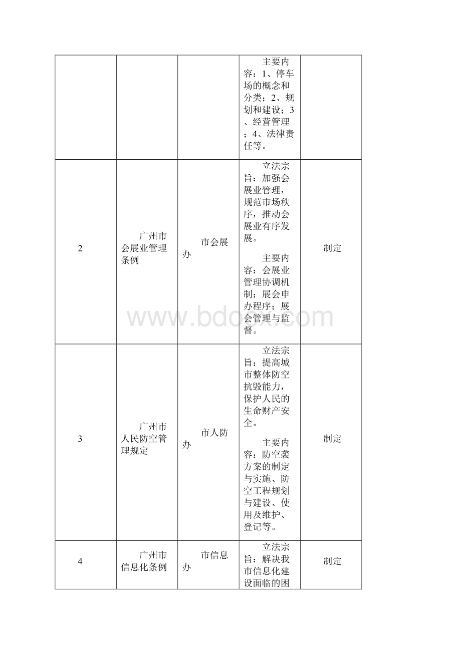 广州市xxxx年度地方性法规立法计划建议项目表docWord下载.docx_第3页