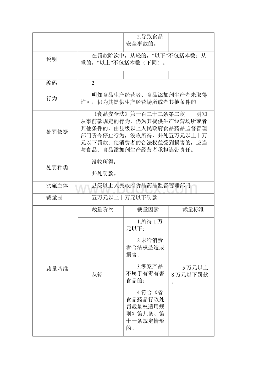 食品药品行政处罚裁量基准.docx_第3页