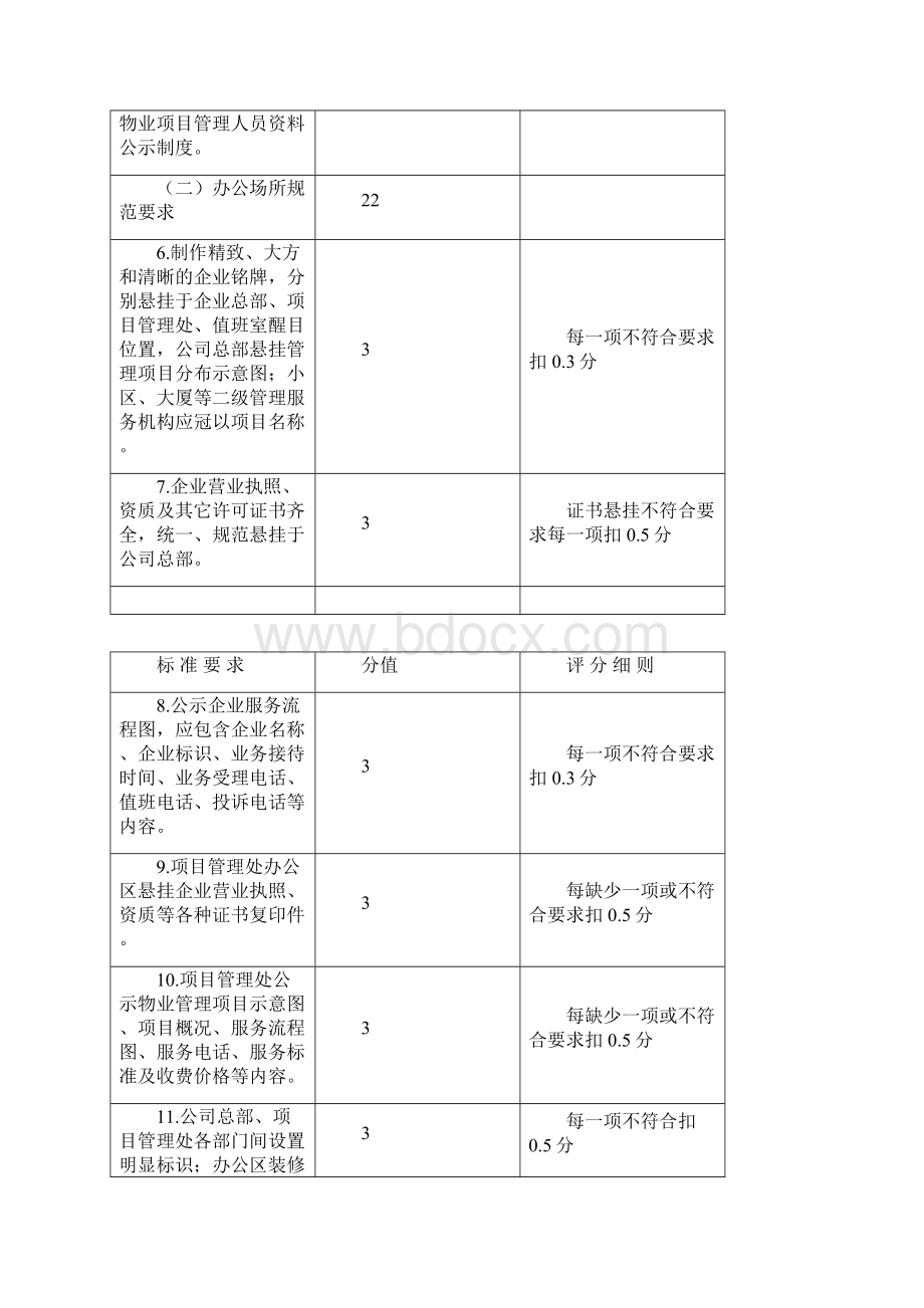 潍坊市物业服务企业年度考核标准及评分细则.docx_第2页