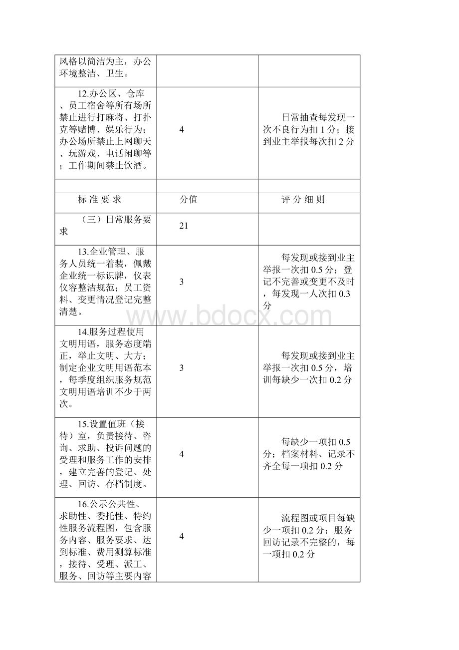 潍坊市物业服务企业年度考核标准及评分细则Word格式文档下载.docx_第3页