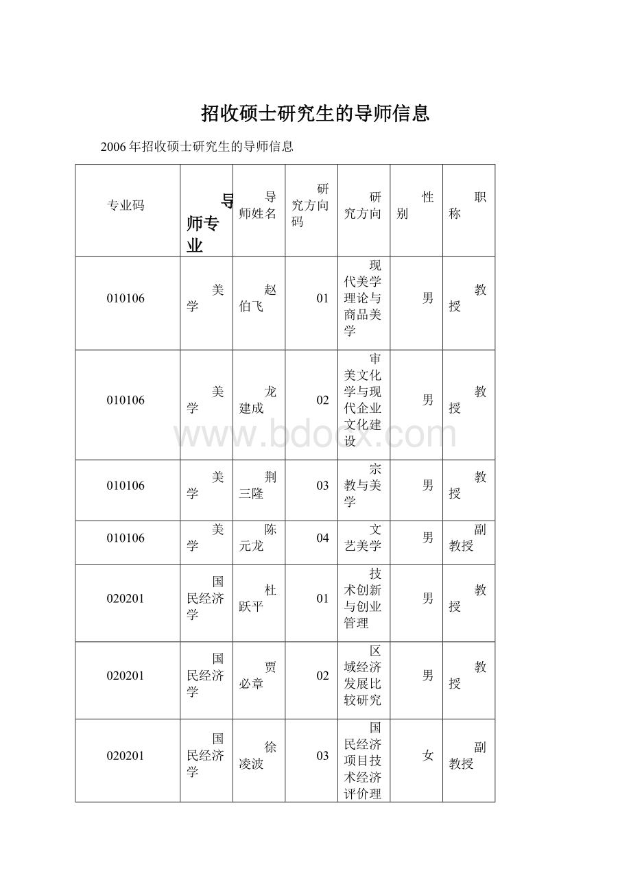 招收硕士研究生的导师信息Word文档下载推荐.docx_第1页