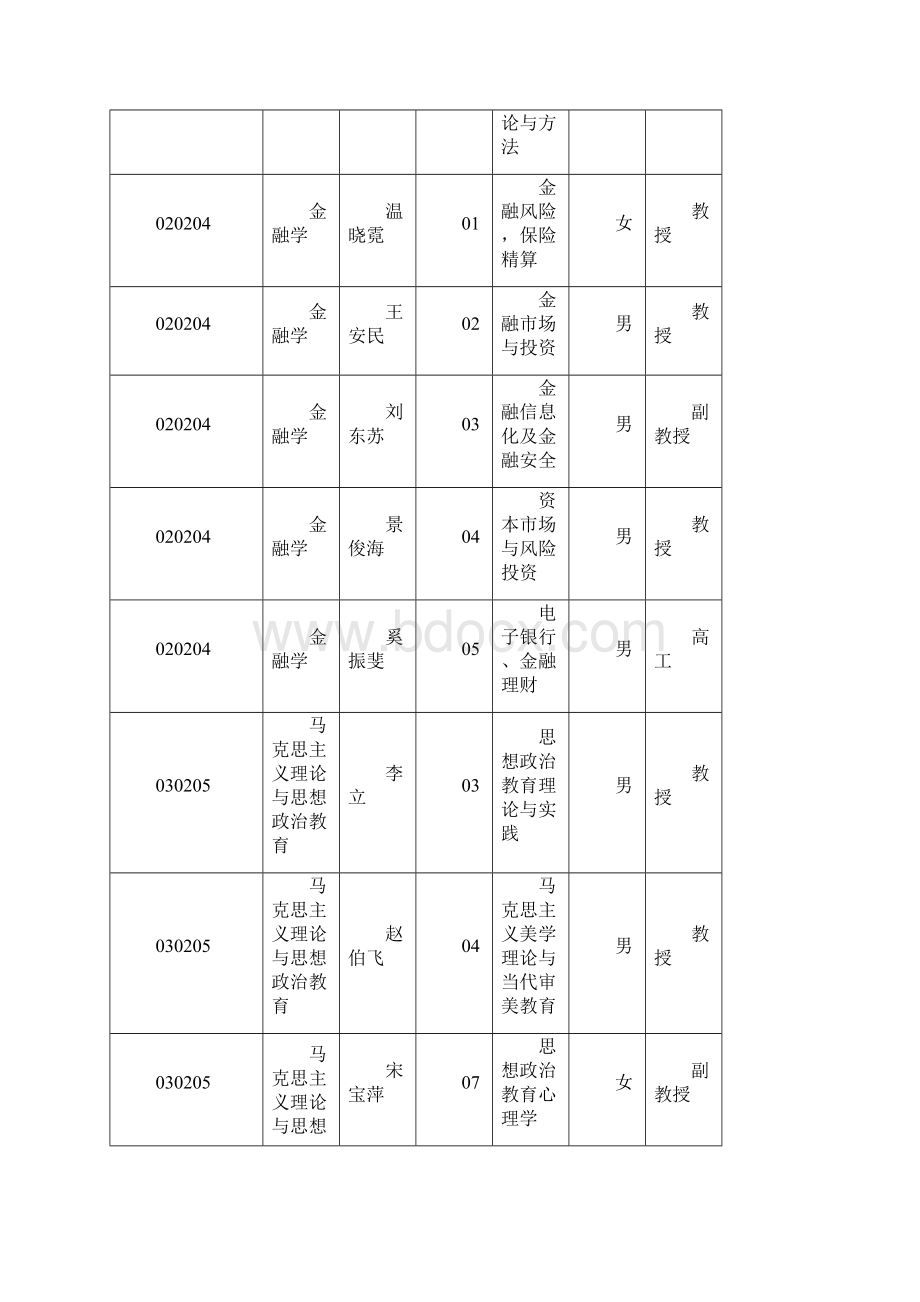 招收硕士研究生的导师信息Word文档下载推荐.docx_第2页