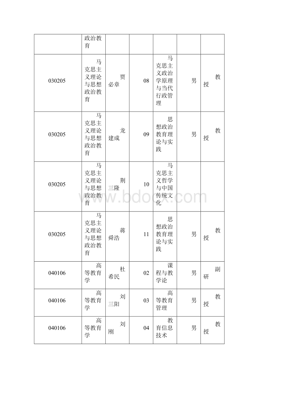 招收硕士研究生的导师信息Word文档下载推荐.docx_第3页