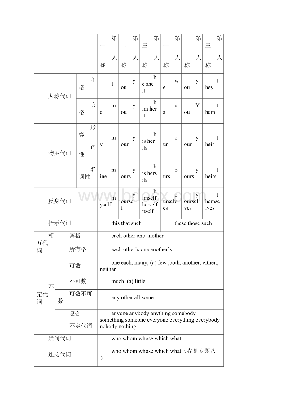 高三二轮语法专题复习代词和数词.docx_第2页