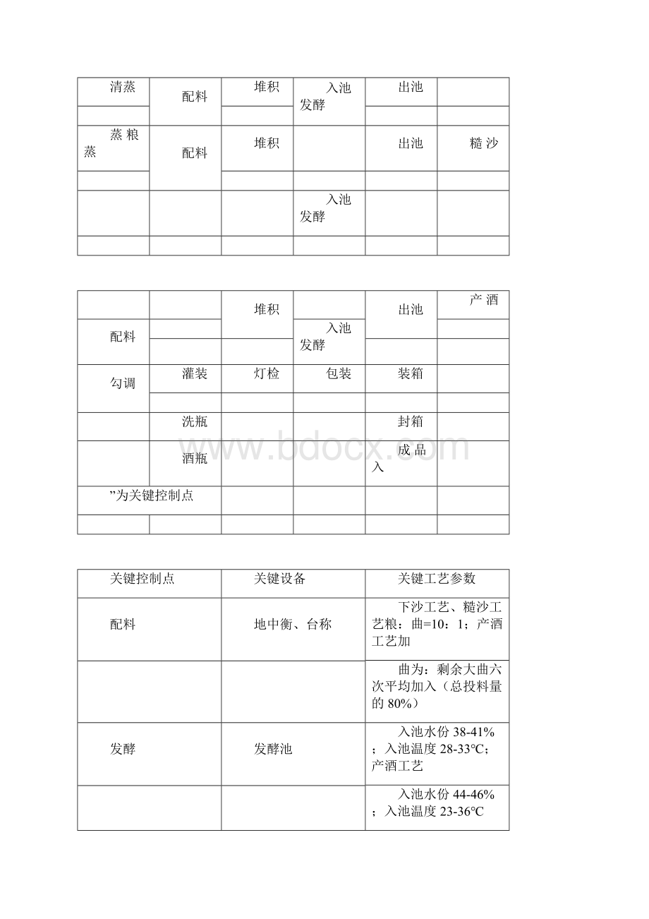 酱香型白酒生产工艺流程图及关键控制点docWord格式.docx_第2页