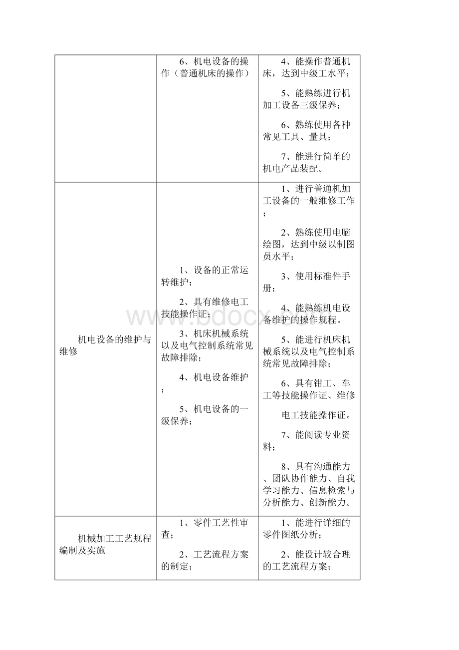 级机电一体化技术人才培养方案.docx_第3页