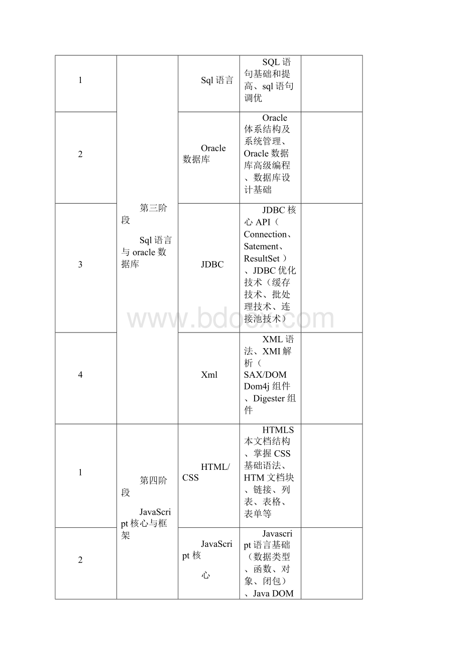 JAVA培训机构教学大纲Word格式.docx_第2页