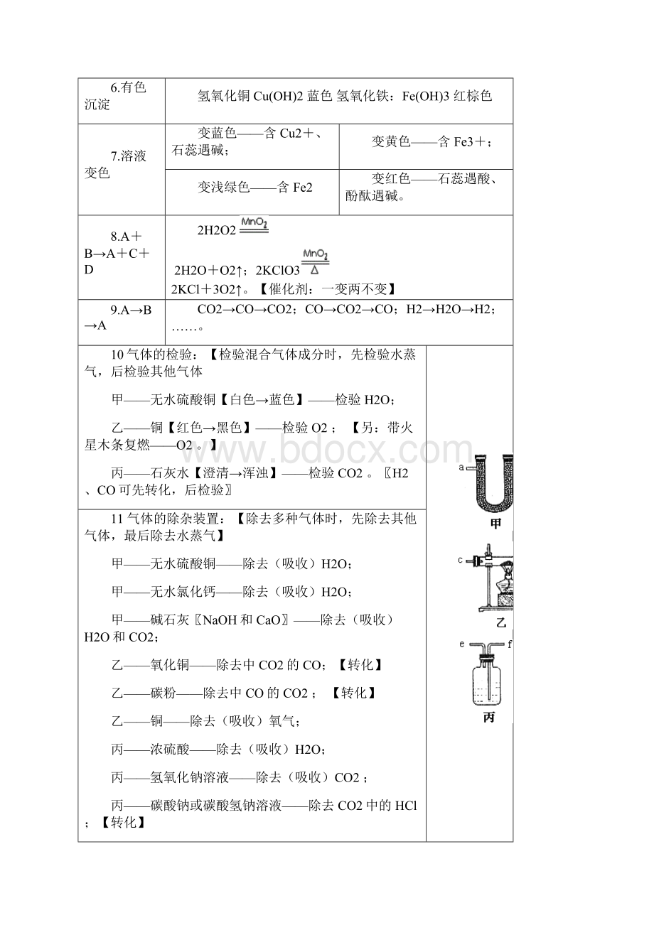 初中化学离子共存物质鉴别分离化学推断专题训练.docx_第3页