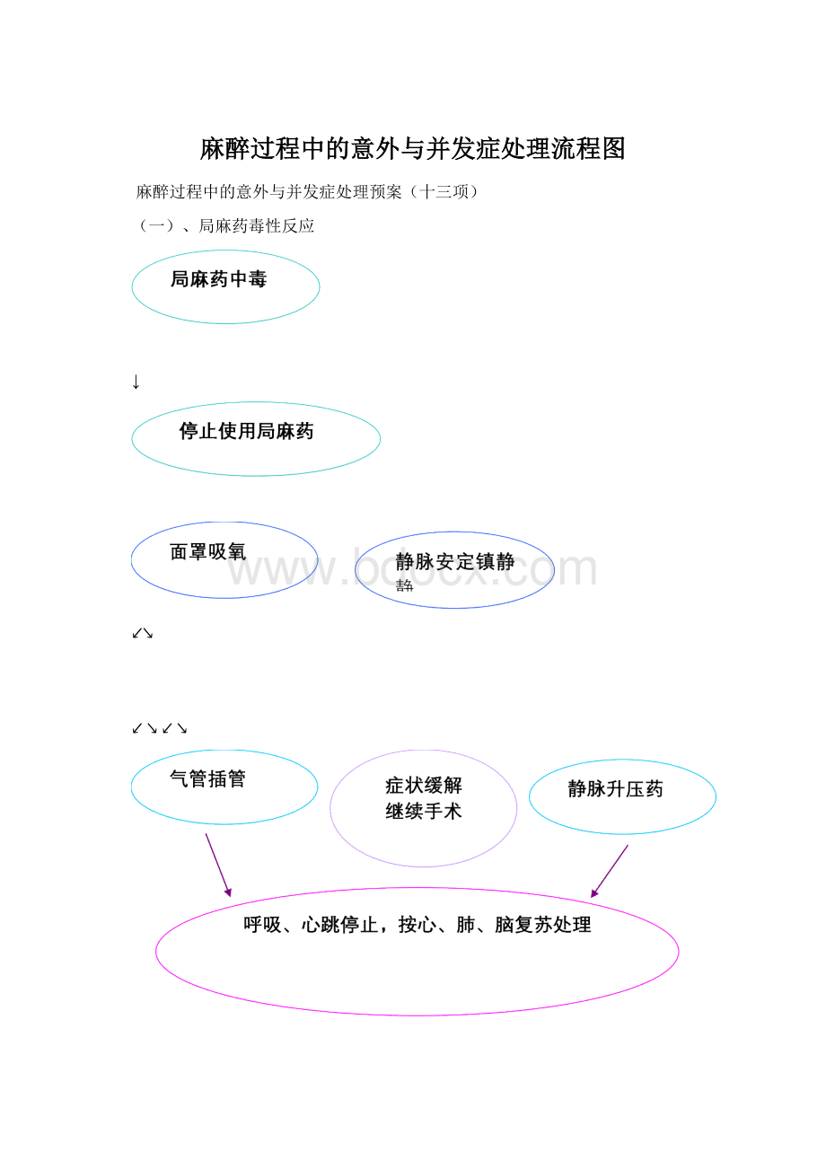 麻醉过程中的意外与并发症处理流程图.docx