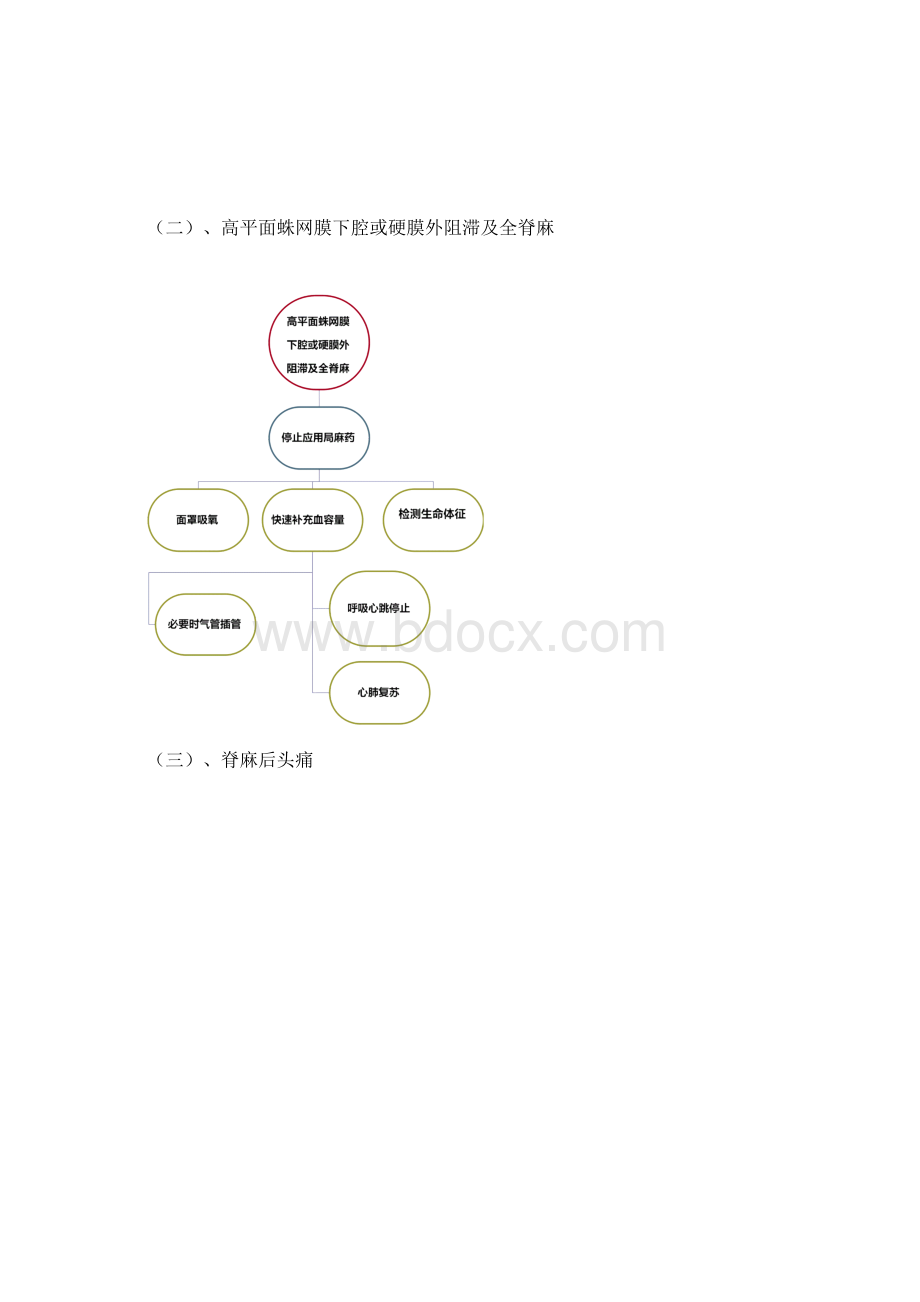 麻醉过程中的意外与并发症处理流程图.docx_第2页