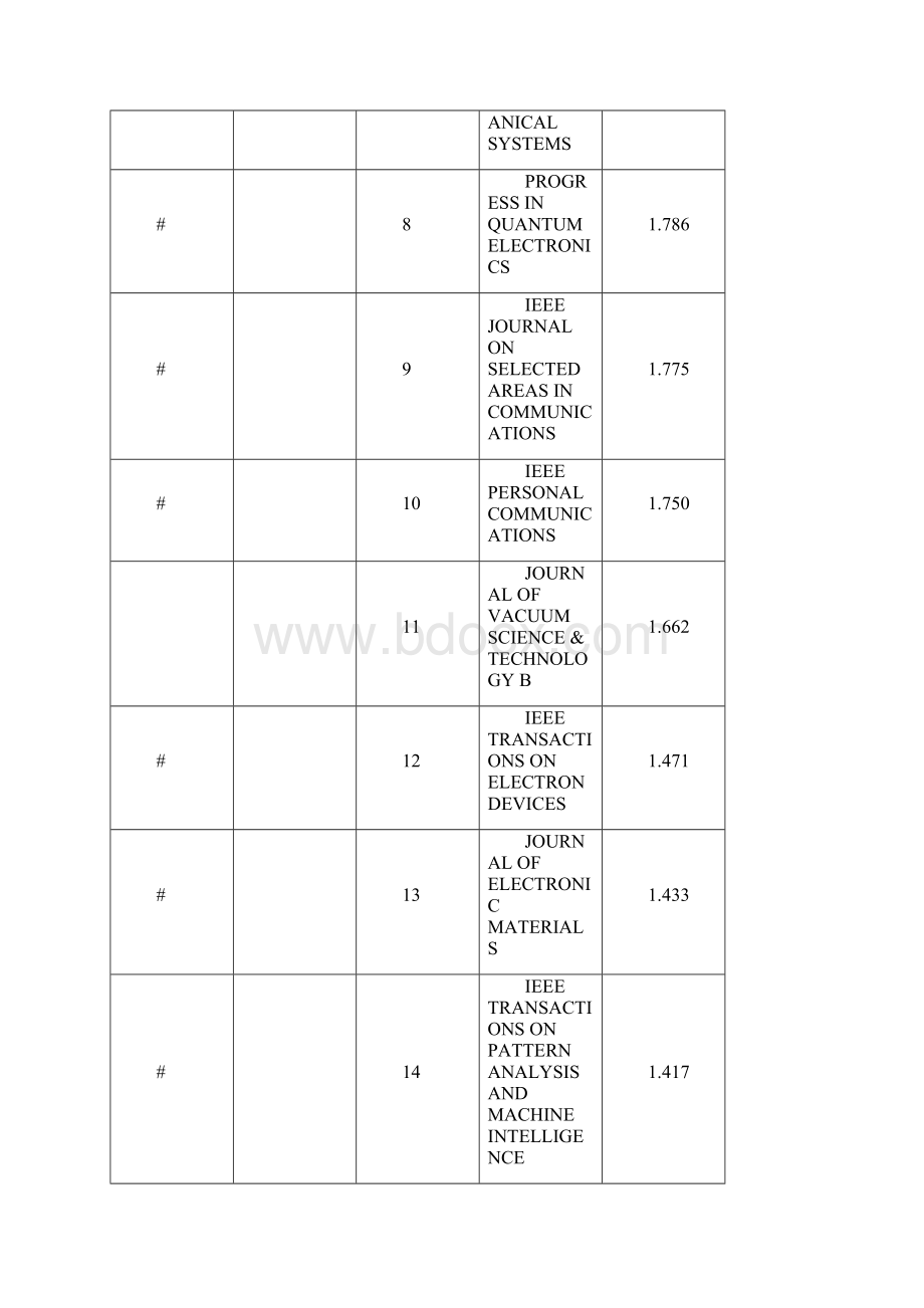 SCI电子工程类期刊影响因子.docx_第2页