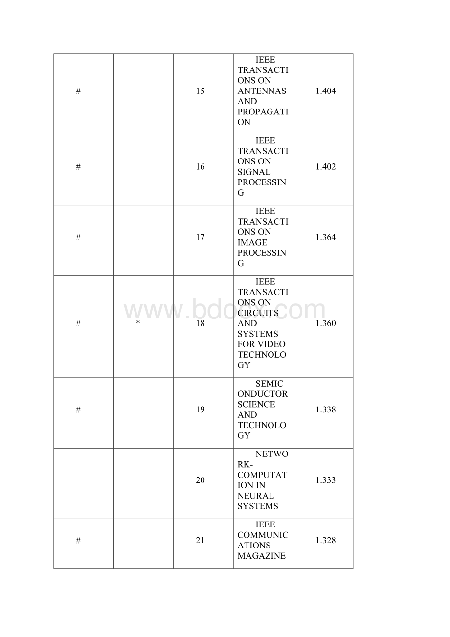 SCI电子工程类期刊影响因子.docx_第3页