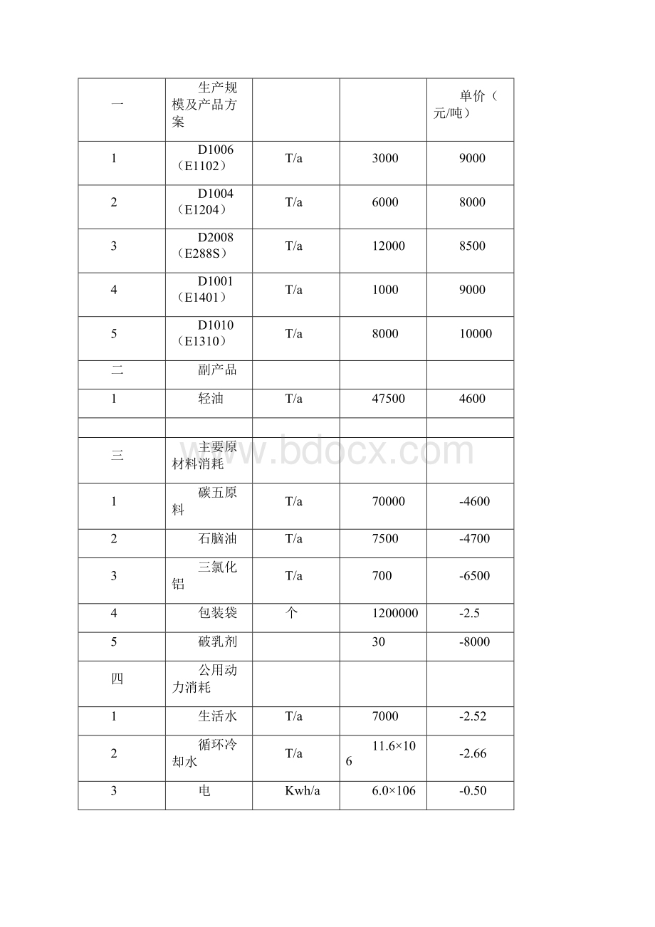 年产3万吨石油树脂可行性研究报告.docx_第3页