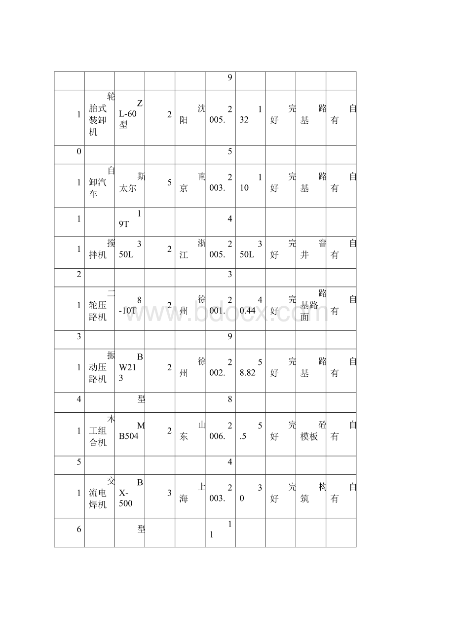 主要施工机械设备表doc.docx_第3页