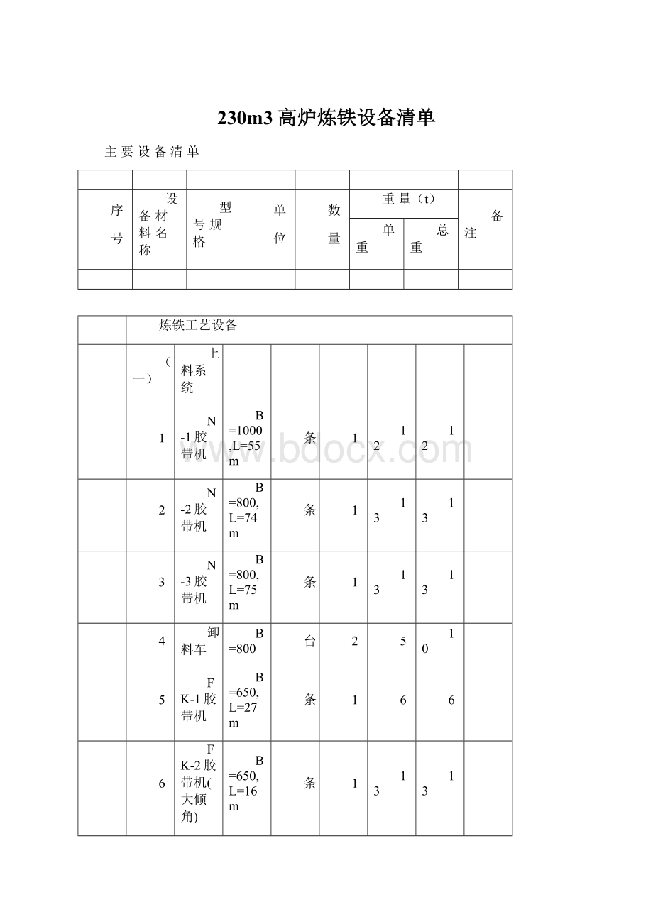 230m3高炉炼铁设备清单.docx