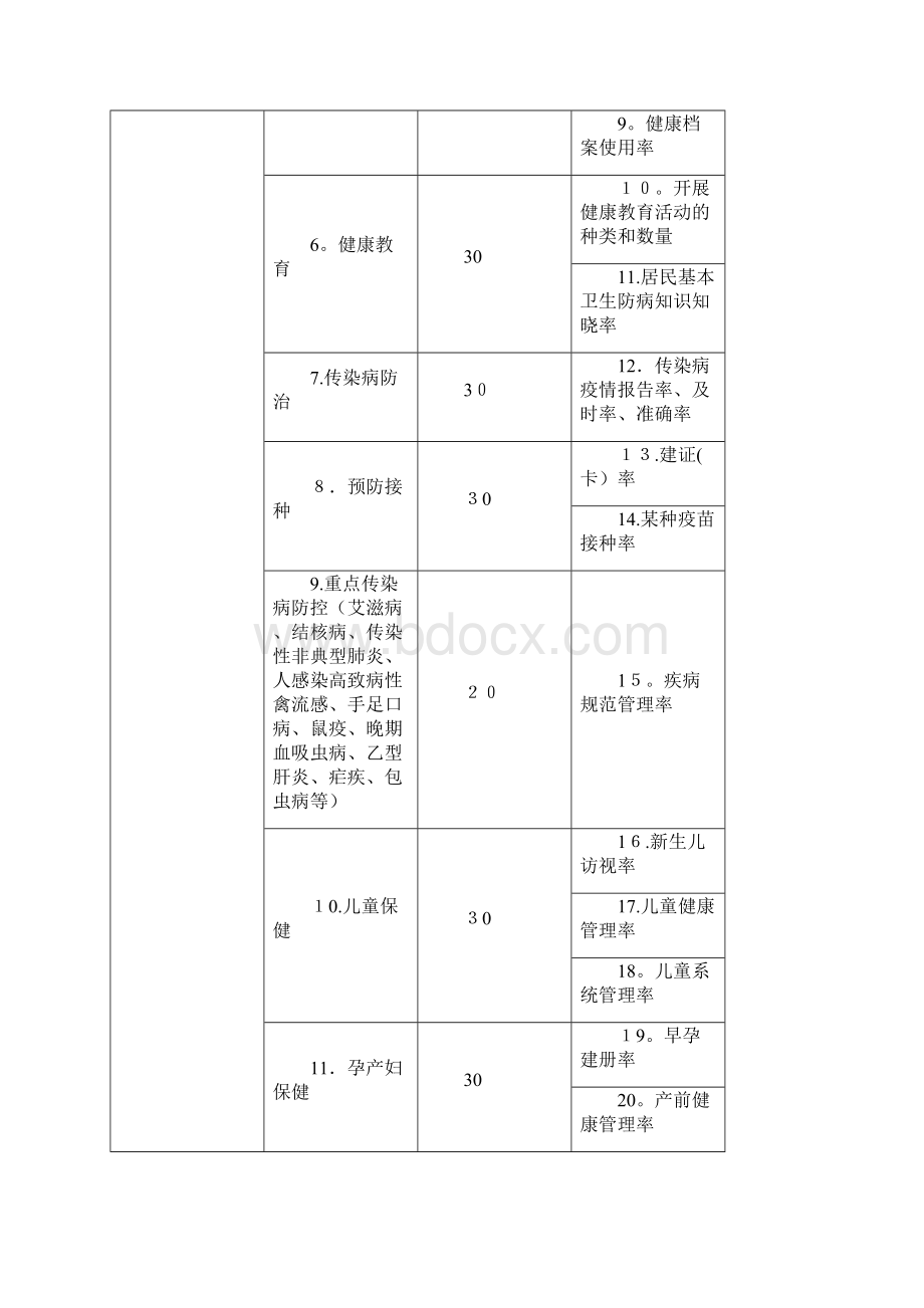 乡镇卫生院绩效考核参考指标Word文件下载.docx_第2页