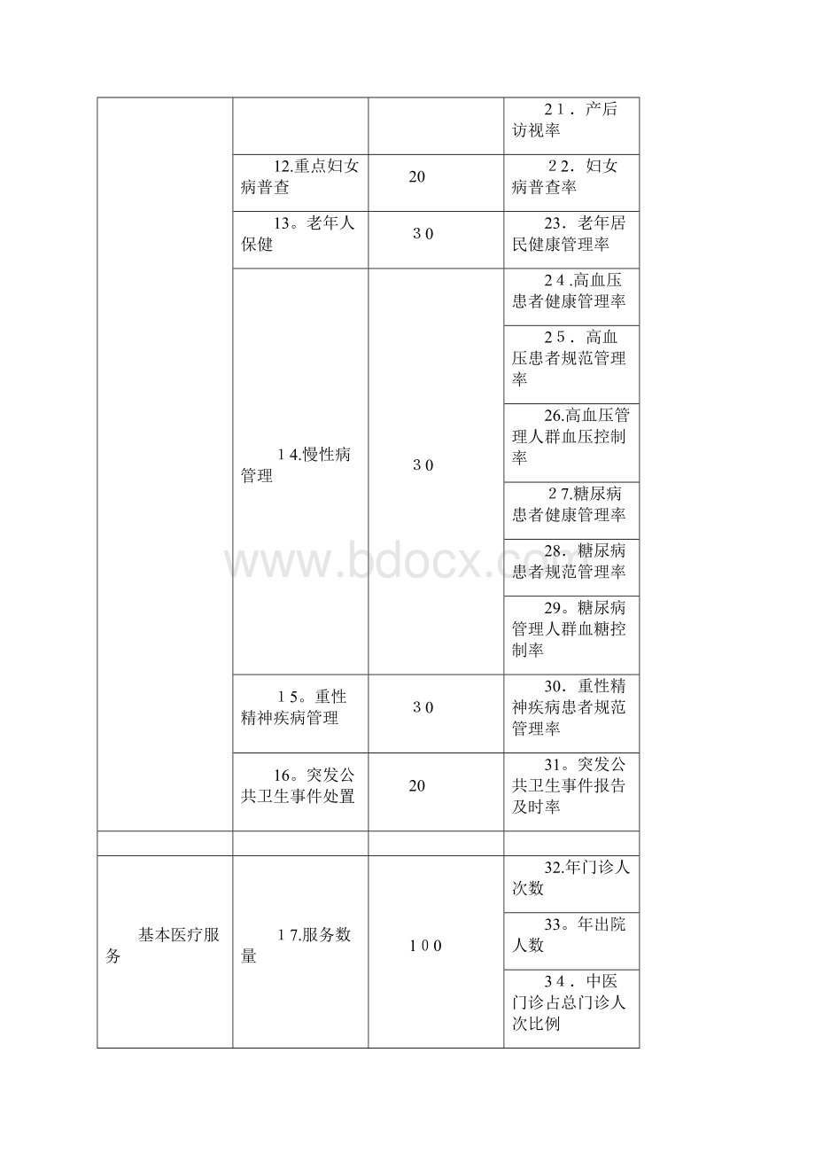 乡镇卫生院绩效考核参考指标Word文件下载.docx_第3页